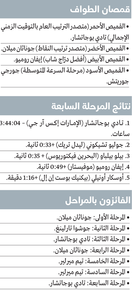 تادي بوجاتشار يتوج بطلاً بطواف الإمارات 2025