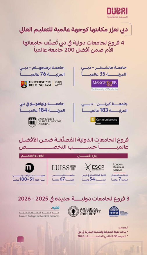 دبي تستضيف 3 أفرع جديدة لجامعات دولية العام الدراسي المقبل