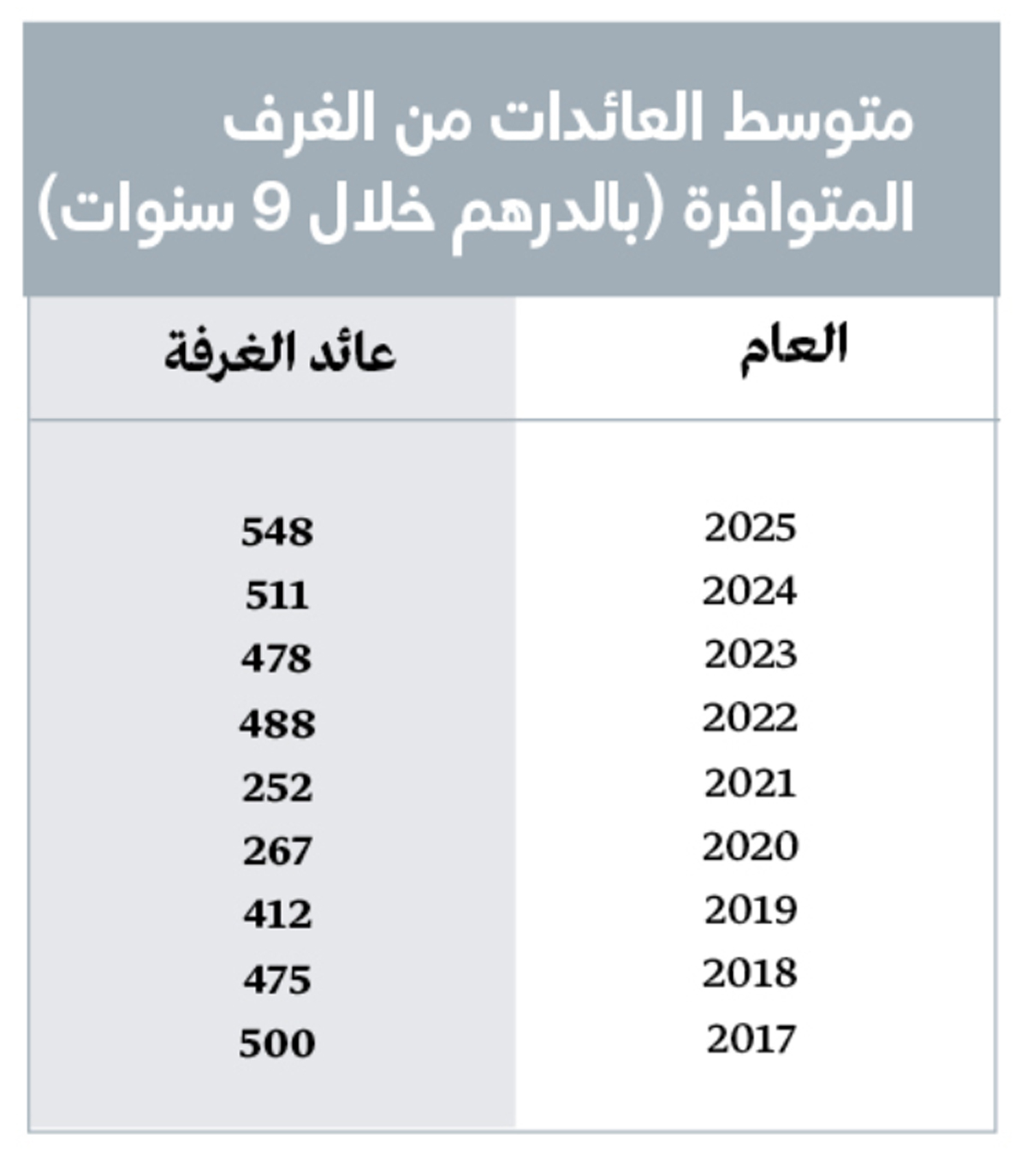دبي تحقق أعلى إيرادات من الغرف الفندقية منذ تسع سنوات