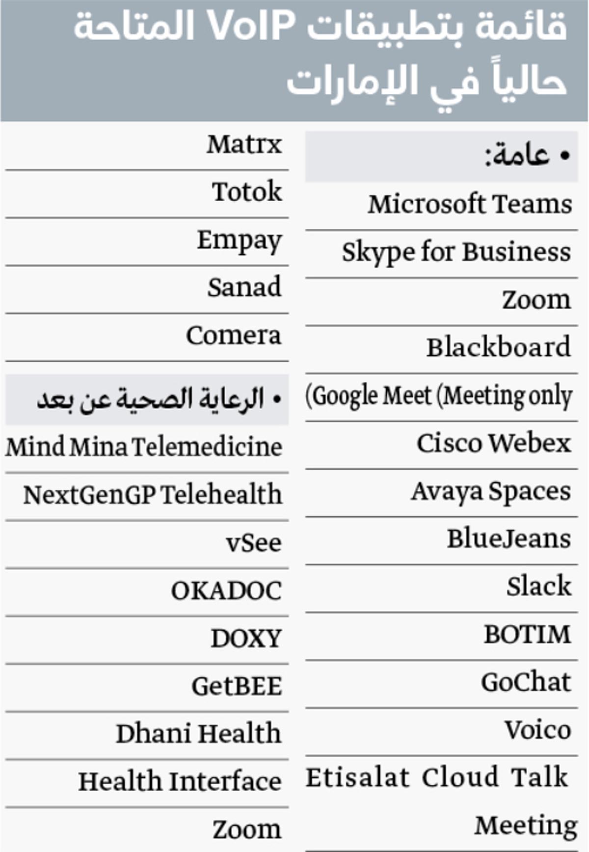 مستخدمون يطالبون بإتاحة المزيد من تطبيقات الاتصال عبر الإنترنت