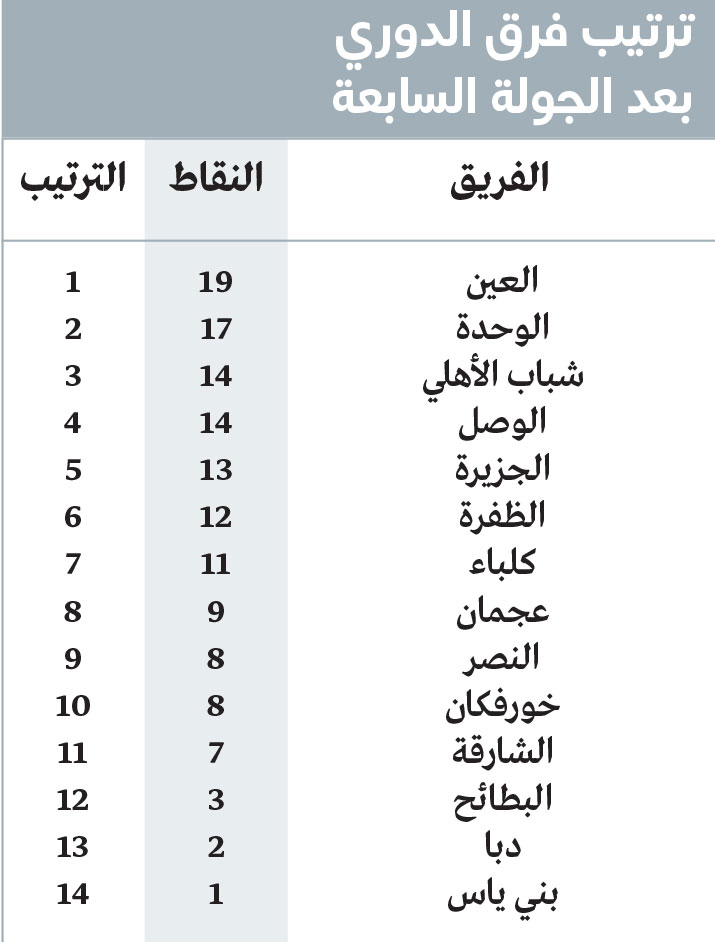 شباك المقبالي متماسكة .. والوحدة يضغط على العين.. والشارقة لغز محير 