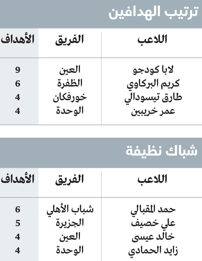 شباك المقبالي متماسكة .. والوحدة يضغط على العين.. والشارقة لغز محير 