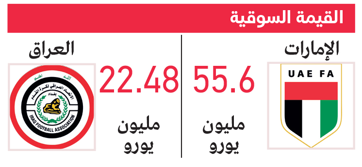 منتخب الإمارات يتفوق بـ ضعف القيمة السوقية على نظيره العراقي
